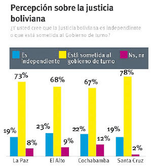 ENCUESTA. Revela que los bolivianos desconfan de la labor de los jueces y magistrados.