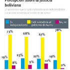 ENCUESTA. Revela que los bolivianos desconfan de la labor de los jueces y magistrados.