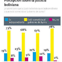 ENCUESTA. Revela que los bolivianos desconfan de la labor de los jueces y magistrados.