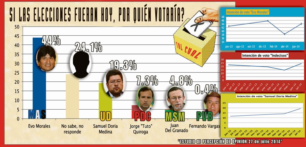 A dos meses y medio de la eleccin, Evo suma 44% del respaldo