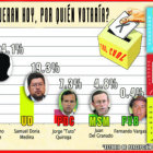 A dos meses y medio de la eleccin, Evo suma 44% del respaldo