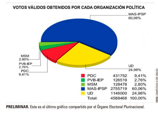 PRELIMINAR. Esta es el ltimo grfico compartido por el rgano Electoral Plurinacional.