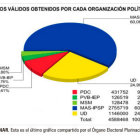 PRELIMINAR. Esta es el ltimo grfico compartido por el rgano Electoral Plurinacional.