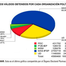 PRELIMINAR. Esta es el ltimo grfico compartido por el rgano Electoral Plurinacional.